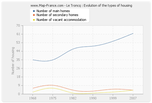 Le Troncq : Evolution of the types of housing